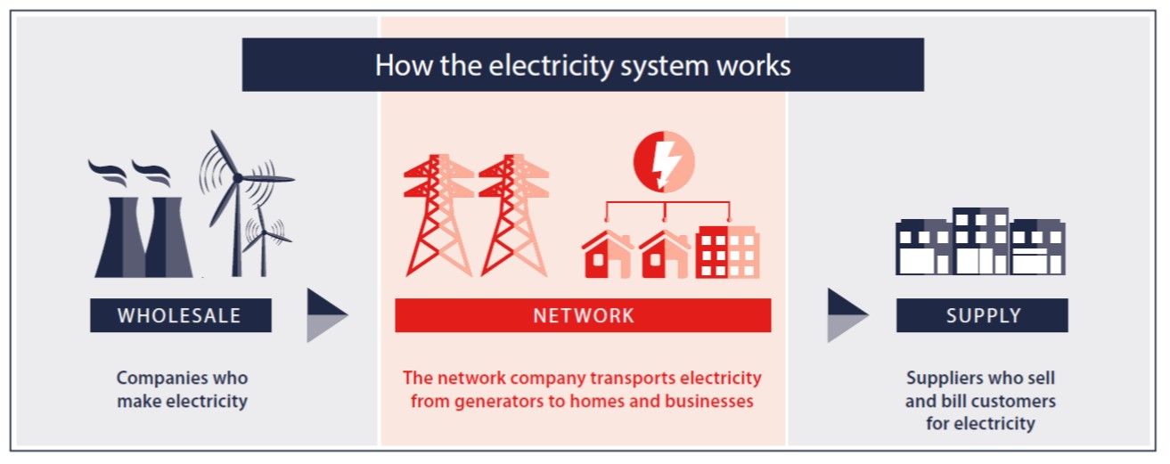Understanding your electricity charges Utility Regulator